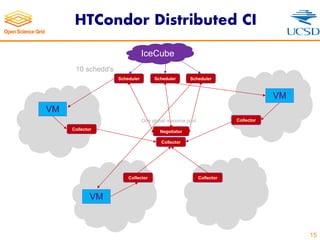 HTCondor Distributed CI
15
Collector
Collector Collector
Collector
Collector
Negotiator
Scheduler SchedulerScheduler
IceCube
VM
VM
VM
10 schedd’s
One global resource pool
 