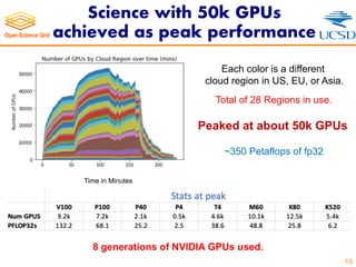 Science with 50k GPUs
achieved as peak performance
19
Time in Minutes
Each color is a different
cloud region in US, EU, or Asia.
Total of 28 Regions in use.
Peaked at about 50k GPUs
~350 Petaflops of fp32
8 generations of NVIDIA GPUs used.
 