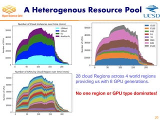 A Heterogenous Resource Pool
20
28 cloud Regions across 4 world regions
providing us with 8 GPU generations.
No one region or GPU type dominates!
 