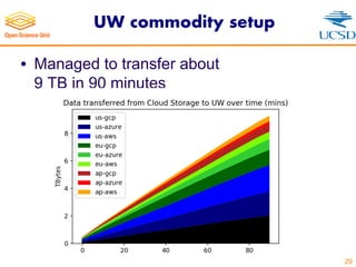 UW commodity setup
• Managed to transfer about
9 TB in 90 minutes
29
 