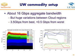 UW commodity setup
• About 16 Gbps aggregate bandwidth
- But huge variations between Cloud regions
- 3.5Gbps from best, <0.5 Gbps from worst
30
 