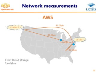 Network measurements
32
US East
US West 2
35 Gbps
36 Gbps
33 Gbps
36 Gbps
AWS
From Cloud storage
/dev/shm
 