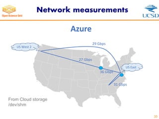 Network measurements
33
US East
US West 2
36 Gbps
31 Gbps
27 Gbps
29 Gbps
Azure
From Cloud storage
/dev/shm
 