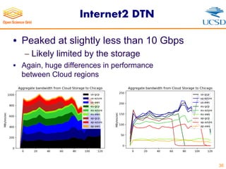 Internet2 DTN
• Peaked at slightly less than 10 Gbps
- Likely limited by the storage
• Again, huge differences in performance
between Cloud regions
36
 