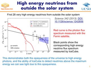 High energy neutrinos from
outside the solar system
7
First 28 very high energy neutrinos from outside the solar system
Red curve is the photon flux
spectrum measured with the
Fermi satellite.
Black points show the
corresponding high energy
neutrino flux spectrum
measured by IceCube.
This demonstrates both the opaqueness of the universe to high energy
photons, and the ability of IceCube to detect neutrinos above the maximum
energy we can see light due to this opaqueness.
Science 342 (2013). DOI:
10.1126/science.1242856
 