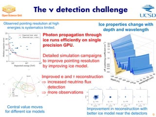 The ν detection challenge
9
Optical Pro
Aya Ishiha
Combining all the possible info
These features are included in
We re al a s be de eloping h
Nature never tell us a perfec
satisfactory agreem
Ice properties change with
depth and wavelength
Observed pointing resolution at high
energies is systematics limited.
Central value moves
for different ice models
Improved e and τ reconstruction
Þ increased neutrino flux
detection
Þ more observations
Photon propagation through
ice runs efficiently on single
precision GPU.
Detailed simulation campaigns
to improve pointing resolution
by improving ice model.
Improvement in reconstruction with
better ice model near the detectors
 