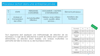 N
°
ETAPE
PERSONNES
CONCERNES
DOCUMENTS / MOYENS
D’INFORMATION
Éléments principaux
6
Analyse et
Comparaison
des offres
Achats/Qualité/
Utilisateur
Tableau avec critères :
coûts, qualité, délai,
services…
Notations des
fournisseurs
Fournisseur F1 F2 F3
Santé
financière
8 7 6
Assurance
qualité
8 8 7
Respect des
délais
9 6 4
Compétence
technique
8 7 7
Prix/cout 6 6 5
total 39 34 29
classement 1 2 3
Tout organisme doit appliquer une méthodologie de sélection de ses
fournisseur, Il s’agit de les sélectionner à partir de critères dont certains sont
éliminatoires, La sélection étant réalisée, une analyse multicritère va
permettre de faire le choix du ou des fournisseurs retenus.
Processus achat dans une entreprise privée
10
 