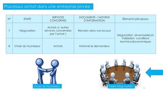 N° ETAPE
SERVICES
CONCERNES
DOCUMENTS / MOYENS
D’INFORMATION
Éléments principaux
7 Négociation
Achats (+ autres
services concernées
par l’achat )
Réunion dans nos locaux
Négociation (éventuelle) et
Validation conditions
technico/économiques
8 Choix du fournisseur Achats Informer le demandeur
Table NégociationChoix du fournisseur
Processus achat dans une entreprise privée
11
 