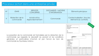 N° ETAPE
SERVICES
CONCERNES
DOCUMENTS / MOYENS
D’INFORMATION
Éléments principaux
9
Rédaction de la
commande
Achats et/ou
Approvisionnement
Commande
Contractualisation (tous les
éléments du contrats)
La passation de la commande est formalisée par la rédaction de la
commande qui rappelle le descriptif du produit et les conditions
générales et particulières d’achat, et par l’envoi du bon de
commande au fournisseur retenu.
Processus achat dans une entreprise privée
12
 