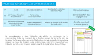 N° ETAPE SERVICESCONCERNES
DOCUMENTS / MOYENS
D’INFORMATION
Éléments principaux
10
SuiviAccusé Réception
de commande
Achatset/ou
Approvisionnement
Comptabilisation des
engagements
11
Réception quantitative
et qualitativede la
marchandise
Approvisionnement/
Magasin/utilisateurs
Bulletins de livraison et réception/
Bon de livraison
Contrôle quantitatif
Contrôle qualitatif
Le réceptionnaire a pour obligation de vérifier la conformité de la
marchandise livrée au moment de la livraison avant de signer le bon de
livraison. Toute anomalie concernant la livraison (avarie, produit manquant par
rapport au bon de livraison, colis endommagé.) doit être impérativement
indiquée sur le bon de livraison, accompagné de la signature du contrôleur.
Processus achat dans une entreprise privée
13
 