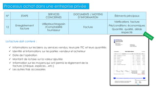 N° ETAPE
SERVICES
CONCERNES
DOCUMENTS / MOYENS
D’INFORMATION
Éléments principaux
12
Enregistrement
facture
Utilisateur/Magasin
/Comptabilité
fournisseur
Facture
Vérifications facture
Prix/conditions économiques
Quantité, qualité, délais
respecté
La facture doit contenir :
 Informations sur les biens ou services vendus, leurs prix TTC et leurs quantités
 Identité et informations sur les parties vendeur et acheteur
 Date de l’opération
 Information sur les moyens qui ont permis le règlement de la
facture (chèque, espèces…etc.)
 Montant de la taxe sur la valeur ajoutée
 Les autres frais accessoires
Processus achat dans une entreprise privée
14
 