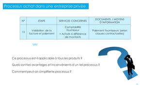 N° ETAPE SERVICES CONCERNES
DOCUMENTS / MOYENS
D’INFORMATION
13
Validation de la
facture et paiement
Comptabilité
fournisseur
+ Achats si différence
de montants
Paiement fournisseurs (selon
clauses contractuelles)
Quels sont les avantages et inconvénients d’un tel processus ?
Ce processus est-il applicable à tous les produits ?
Comment peut-on simplifier le processus ?
SAV
Processus achat dans une entreprise privée
15
 
