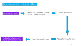 Processus achat version simplifiée
Définition du besoin
Réception marchandiseEnregistrement facture
Validation et paiement
d’une facture mensuelle
Négociationglobale, contrat
et commande annuelle
Appel de livraison
17
 