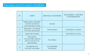 Processus achat version simplifiée
N° ETAPE SERVICES CONCERNES
DOCUMENTS / MOYENS
D’INFORMATION
1
Négociation globale,
contrat annuel et
commande ouverte
Achats
2
Expression du besoin
et choix du produit
Demandeur Catalogue en ligne
3 Appel de livraison Via Internet ou Fax
4
Réception
marchandise directe
dans le service du
demandeur
Fournisseur
5
Enregistrement
facture mensuelle
Comptabilité
fournisseur
18
 