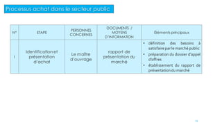 N° ETAPE
PERSONNES
CONCERNES
DOCUMENTS /
MOYENS
D’INFORMATION
Éléments principaux
1
Identification et
présentation
d’achat
Le maître
d’ouvrage
rapport de
présentation du
marché
• définition des besoins à
satisfairepar le marché public
• préparation du dossier d’appel
d’offres
• établissement du rapport de
présentationdu marché
23
Processus achat dans le secteur public
 