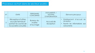 N° ETAPE
PERSONNES
CONCERNES
DOCUMENTS /
MOYENS
D’INFORMATION
Éléments principaux
3
Réception d’offres
sous plis fermés et
portant le caché de
la société consultés
Bureau du
maître
d’ouvrage
Accusé de
réception
• Etablissement d’accusé de
réception
• fournit les informations aux
concurrents
25
Processus achat dans le secteur public
 