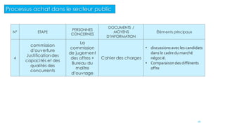 N° ETAPE
PERSONNES
CONCERNES
DOCUMENTS /
MOYENS
D’INFORMATION
Éléments principaux
4
commission
d’ouverture
Justification des
capacités et des
qualités des
concurrents
La
commission
de jugement
des offres +
Bureau du
maître
d’ouvrage
Cahier des charges
• discussionsavecles candidats
dans le cadre du marché
négocié.
• Comparaisondes différents
offre
26
Processus achat dans le secteur public
 