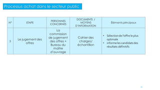 N° ETAPE
PERSONNES
CONCERNES
DOCUMENTS /
MOYENS
D’INFORMATION
Éléments principaux
5
Le jugement des
offres
La
commission
de jugement
des offres +
Bureau du
maître
d’ouvrage
Cahier des
charges/
échantillon
• Sélectionde l’offre le plus
optimale
• informeles candidatsdes
résultats définitifs
27
Processus achat dans le secteur public
 
