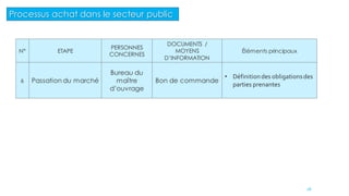 N° ETAPE
PERSONNES
CONCERNES
DOCUMENTS /
MOYENS
D’INFORMATION
Éléments principaux
6 Passation du marché
Bureau du
maître
d’ouvrage
Bon de commande
• Définitiondes obligationsdes
parties prenantes
28
Processus achat dans le secteur public
 