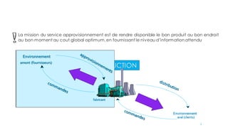 INTRODUCTION
La mission du service approvisionnement est de rendre disponible le bon produit au bon endroit
au bon moment au cout global optimum,en fournissant le niveau d’informationattendu
Environnement
amont (fournisseurs)
fabricant
Environnement
aval (clients)
3
 
