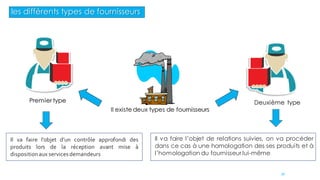 Il va faire l’objet d’un contrôle approfondi des
produits lors de la réception avant mise à
dispositionaux servicesdemandeurs
les différents types de fournisseurs
Il existe deux types de fournisseurs
Premier type Deuxième type
Il va faire l’objet de relations suivies, on va procéder
dans ce cas à une homologation des ses produits et à
l’homologation du fournisseur lui-même
30
 