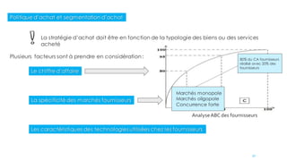 Politique d’achat et segmentation d’achat
La stratégie d’achat doit être en fonction de la typologie des biens ou des services
acheté
Plusieurs facteurs sont à prendre en considération:
Le chiffre d’affaire
La spécificité des marchés fournisseurs
Les caractéristiques des technologies utilisées chez les fournisseurs
80% du CA fournisseurs
réalisé avec 20% des
fournisseurs
AnalyseABC des fournisseurs
Marchés monopole
Marchés oligopole
Concurrence forte
32
 