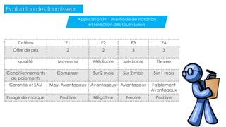 Critères F1 F2 F3 F4
Offre de prix 2 2 3 3
qualité Moyenne Médiocre Médiocre Elevée
Conditionnements
de paiements
Comptant Sur 2 mois Sur 2 mois Sur 1 mois
Garantie et SAV Moy. Avantageux Avantageux Avantageux Faiblement
Avantageux
Image de marque Positive Négative Neutre Positive
37
Evaluation des fournisseur
Application N°1 méthode de notation
et sélection des fournisseurs
 