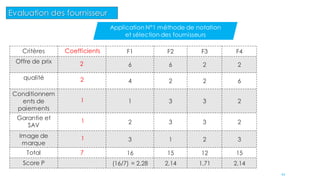 Critères F1 F2 F3 F4
Offre de prix
6 6 2 2
qualité
4 2 2 6
Conditionnem
ents de
paiements
1 3 3 2
Garantie et
SAV
2 3 3 2
Image de
marque
3 1 2 3
Total 7 16 15 12 15
Score P (16/7) = 2,28 2,14 1,71 2,14
Coefficients
2
2
1
1
1
44
Evaluation des fournisseur
Application N°1 méthode de notation
et sélection des fournisseurs
 