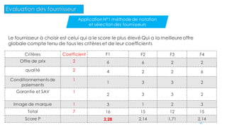 Critères Coefficient
Offre de prix 2
qualité 2
Conditionnementsde
paiements
1
Garantie et SAV 1
Image de marque 1
Total 7
Score P
Le fournisseur à choisir est celui qui a le score le plus élevé Qui a la meilleure offre
globale compte tenu de tous les critères et de leur coefficients
F1
6
4
1
2
3
16
2,28
F2 F3 F4
6 2 2
2 2 6
3 3 2
3 3 2
1 2 3
15 12 15
2,14 1,71 2,14
45
Evaluation des fournisseur
Application N°1 méthode de notation
et sélection des fournisseurs
 
