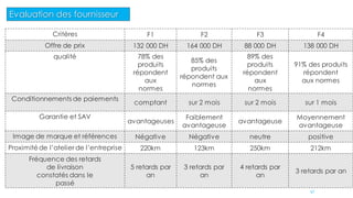 Critères F1 F2 F3 F4
Offre de prix 132 000 DH 164 000 DH 88 000 DH 138 000 DH
qualité 78% des
produits
répondent
aux
normes
85% des
produits
répondent aux
normes
89% des
produits
répondent
aux
normes
91% des produits
répondent
aux normes
Conditionnements de paiements
comptant sur 2 mois sur 2 mois sur 1 mois
Garantie et SAV
avantageuses
Faiblement
avantageuse
avantageuse
Moyennement
avantageuse
Image de marque et références Négative Négative neutre positive
Proximitéde l’atelier de l’entreprise 220km 123km 250km 212km
Fréquence des retards
de livraison
constatés dans le
passé
5 retards par
an
3 retards par
an
4 retards par
an
3 retards par an
47
Evaluation des fournisseur
 
