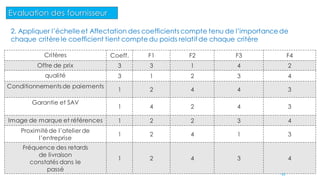 Critères Coeff. F1 F2 F3 F4
Offre de prix 3 3 1 4 2
qualité 3 1 2 3 4
Conditionnements de paiements
1 2 4 4 3
Garantie et SAV
1 4 2 4 3
Image de marque et références 1 2 2 3 4
Proximitéde l’atelier de
l’entreprise
1 2 4 1 3
Fréquence des retards
de livraison
constatés dans le
passé
1 2 4 3 4
49
2. Appliquer l’échelle et Affectation des coefficients compte tenu de l’importance de
chaque critère le coefficient tient compte du poids relatif de chaque critère
Evaluation des fournisseur
 