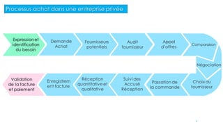 Processus achat dans une entreprise privée
Expressionet
identification
du besoin
Demande
Achat
Fournisseurs
potentiels
Audit
fournisseur
Appel
d’offres
Comparaison
Négociation
Choix du
fournisseur
Passation de
la commande
Suivi des
Accusé
Réception
Réception
quantitativeet
qualitative
Enregistrem
ent facture
Validation
de la facture
et paiement
5
 