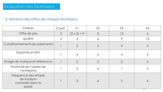 50
3. Notationdes offres de chaque fournisseur
Critères Coeff. F1 F2 F3 F4
Offre de prix 3 (3 x 3) = 9 3 12 6
qualité 3 3 6 9 12
Conditionnements de paiements
1 2 4 4 3
Garantie et SAV
1 4 2 4 3
Image de marque et références 1 2 2 3 4
Proximitéde l’atelier de
l’entreprise
1 2 4 1 3
Fréquence des retards
de livraison
constatés dans le
passé
1 2 4 3 4
Evaluation des fournisseur
 