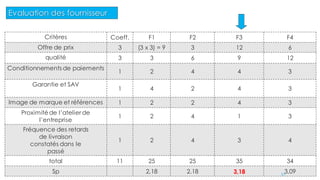 52
Critères Coeff. F1 F2 F3 F4
Offre de prix 3 (3 x 3) = 9 3 12 6
qualité 3 3 6 9 12
Conditionnements de paiements
1 2 4 4 3
Garantie et SAV
1 4 2 4 3
Image de marque et références 1 2 2 4 3
Proximitéde l’atelier de
l’entreprise
1 2 4 1 3
Fréquence des retards
de livraison
constatés dans le
passé
1 2 4 3 4
total 11 25 25 35 34
Sp 2,18 2.18 3,18 3,09
Evaluation des fournisseur
 