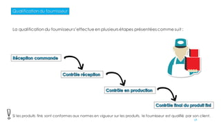 Qualification du fournisseur
La qualification du fournisseur s’effectue en plusieurs étapes présentées comme suit :
Si les produits finis sont conformes aux normes en vigueur sur les produits, le fournisseur est qualifié par son client.
58
 
