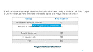 Homologation du fournisseur
Critères Note maximum
Respect des délais de livraison 100
Qualité de produits livrés 100
Qualité du service 100
Niveauxdes prix 100
Total 500
Si le fournisseur effectue plusieurs livraisons dans l’année, chaque livraison doit faire l’objet
d’une notation. Sa note annuelle finale sera égale à la moyenne arithmétique.
59
 