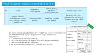 N° ETAPE
PERSONNES
CONCERNES
DOCUMENTS /
MOYENS
D’INFORMATION
Éléments principaux
1
Identification et
expression du besoin.
Recensement de tous
les besoins.
Utilisateur/client
interne
Cahier des charges
fonctionnel
Expression du besoin
Spécification techniques,
services associés, délais
attendu
Le cahier des charges fonctionnelles (CDCF) est un document essentiel
qui définit différents aspect du produit ou projet à concevoir.
On y trouve :
 L’expression du besoin à satisfaire,
 Le contexte dans lequel le produit va évoluer (les contraintes)
 Une analyse précise des fonctions,
C’est en quelque sorte la « carte d’identité » du produit.
Processus achat dans une entreprise privée
6
 