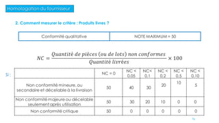 Homologation du fournisseur
Conformité qualitative NOTE MAXIMUM = 50
𝑁𝐶 =
𝑄𝑢𝑎𝑛𝑡𝑖𝑡é 𝑑𝑒 𝑝𝑖é𝑐𝑒𝑠 𝑜𝑢 𝑑𝑒 𝑙𝑜𝑡𝑠 𝑛𝑜𝑛 𝑐𝑜𝑛𝑓𝑜𝑟𝑚𝑒𝑠
𝑄𝑢𝑎𝑛𝑡𝑖𝑡é 𝑙𝑖𝑣𝑟é𝑒𝑠
× 100
Si : NC = 0
NC <
0,05
NC<
0,1
NC <
0,2
NC <
0,5
NC <
0,10
Non conformité mineure, ou
secondaire et décelable à la livraison
50 40 30
20
10
5
Non conformité majeure ou décelable
seulement après utilisation
50 30 20 10 0 0
Non conformité critique 50 0 0 0 0 0
2. Comment mesurer le critère : Produits livres ?
63
 