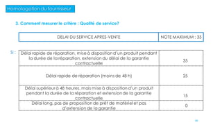 Homologation du fournisseur
3. Comment mesurer le critère : Qualité de service?
DELAI DU SERVICE APRES-VENTE NOTE MAXIMUM : 35
Si : Délai rapide de réparation, miseà dispositiond’un produit pendant
la durée de la réparation, extension du délai de la garantie
contractuelle
35
Délai rapide de réparation (moins de 48 h) 25
Délai supérieur à 48 heures, mais mise à disposition d’un produit
pendant la durée de la réparation et extensionde la garantie
contractuelle
15
Délai long, pas de proposition de prêt de matériel et pas
d’extension de la garantie
0
68
 