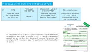 N° ETAPE
PERSONNES
CONCERNES
DOCUMENTS / MOYENS
D’INFORMATION
Éléments principaux
2
Rédaction de la
DA puis validation
par hiérarchie Utilisateur
Formulaire si possible
informatique (avec
signature électronique)
Formalisation du besoin
(Contrat interne)
Validation technique,
validation budget
La demande d’achat ou d’approvisionnement est un document
émis par tout service de l’entreprise lorsqu’il y a besoin d’acquérir un
produit ou un service. Ce document recense l’ensemble des
renseignements nécessaires pour l’évaluation et ensuite l’acquisition
du besoin.
Processus achat dans une entreprise privée
7
 