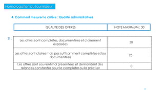 Homologation du fournisseur
QUALITE DES OFFRES NOTE MAXIMUM : 30
Si :
Les offres sont complètes, documentées et clairement
exposées
50
Les offres sont claires mais pas suffisamment complètes et/ou
documentées
25
Les offres sont souvent mal présentées et demandent des
relances constantes pour la compléter ou la préciser
0
4. Comment mesurer le critère : Qualité administratives
72
 