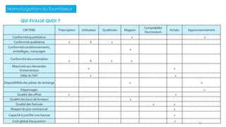 Homologation du fournisseur
QUI EVALUE QUOI ?
CRITERE Prescripteur Utilisateur Qualiticien Magasin
Comptabilité
fournisseurs
Achats Approvisionnement
Conformitéquantitative x x
Conformitéqualitative x X x
Conformitéconditionnements,
emballages, marquages
x
Conformitédocumentation
x X x x
Réactivité aux demandes
d’intervention
x x
Délai du SAV x x
Disponibilités des pièces de rechange x x
Dépannages x
Qualité des offres x x
Qualité des bons de livraison x
Qualité des factures x x
Respect du prix contractuel x
Capacité à justifierune hausse x
Coût global d’acquisition x 79
 