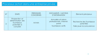 N° ETAPE
PERSONNES
CONCERNES
DOCUMENTS / MOYENS
D’INFORMATION
Éléments principaux
3
Prospection et
détermination des
fournisseurs
potentiels à
consulter
Achats
Annuaires et salons
professionnels, Internet,
panel
fournisseurs actifs
Recherche des fournisseurs
potentiels
Faire jouer la concurrence
Processus achat dans une entreprise privée
8
 