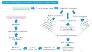 Expression de besoin vvContrôle de bien fondé Répartition des besoins
Besoins prévisionnels
Besoins exceptionnels
Besoins dépannage
vv
Demande d’achat
exceptionnelle
Contrôle des demandes
Instruction besoin
Lancement des
consultations
Traitement des
offres fournisseurs
Edition
commande
Réception
marchandise
Marchandise conforme ?
Règlement
Stockage et Distribution
Contrôle quantitative
et qualitative
Procédure achat/ approvisionnement a l’office chérifien de phosphates
81
 