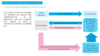 Procédure achat/ approvisionnement a l’ONCF
Le service support logistique: Processus achat
Unité
taxation
Unité AchatDM à acheter
Classification
par catégorie
d’article et
l’ouverture
d’un dossier
d’appel
d’offre
Sélection et consultations
Fournisseurs
Accusé de réception
offres sous plis fermés et portant le caché
de la sociétéconsultés
commission
d’ouverture et
de décision SSL
Dossiers
sélecti
onnés
La section achat est chargée
de satisfaire les besoins des
établissements et les
dépanner pour les matériels
très urgents et dont le
montant est inférieur à 200000
Dh.
88
 