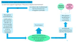 Procédure achat/ approvisionnement a l’ONCF
Le service support logistique: Processus approvisionnement
Liv raison de matériel par
les fournisseurs au
magasin centrale
Réception
quantitative
Réception
qualitative
( Contrôle
technique)
BLF
vérification
des donnés
de BLF, la
commande
, la quantité
réceptionné
e et la
nature du
matériel
Reçu conforme-en
quantité sous réserve
de la réception
qualitative
Fournisseur
entreposé
provisoirement au
secteur réception
Exemplaire
de BLF
cachet
BLF+ n ° de casier
Matériel
conforme
Matériel
non
conforme
89
 