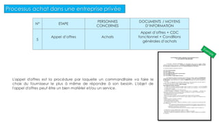 N° ETAPE
PERSONNES
CONCERNES
DOCUMENTS / MOYENS
D’INFORMATION
5
Appel d’offres Achats
Appel d’offres + CDC
fonctionnel + Conditions
générales d’achats
L'appel d'offres est la procédure par laquelle un commanditaire va faire le
choix du fournisseur le plus à même de répondre à son besoin. L'objet de
l'appel d'offres peut être un bien matériel et/ou un service.
Processus achat dans une entreprise privée
9
 