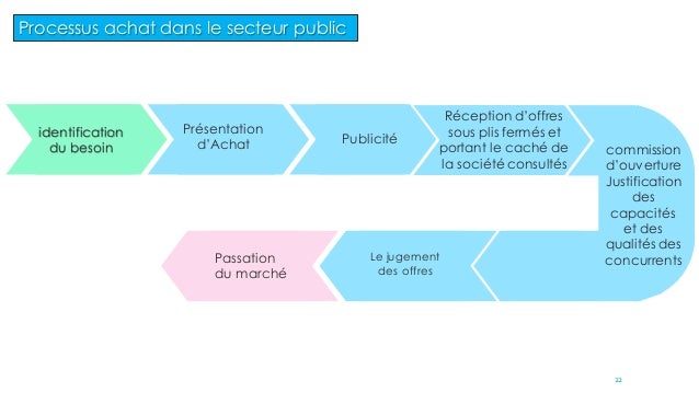 Processus D Achat Définition _ Processus D’Achat C’Est Quoi – OYNZ