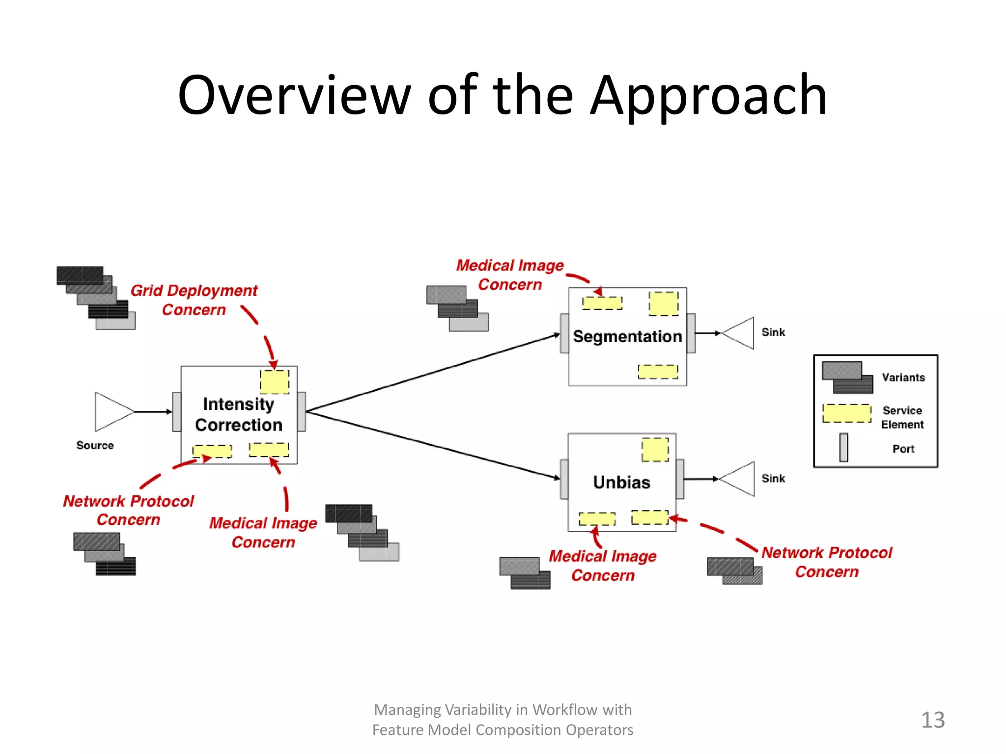 Overview of the Approach




       Managing Variability in Workflow with
       Feature Model Composition Operators     13
 