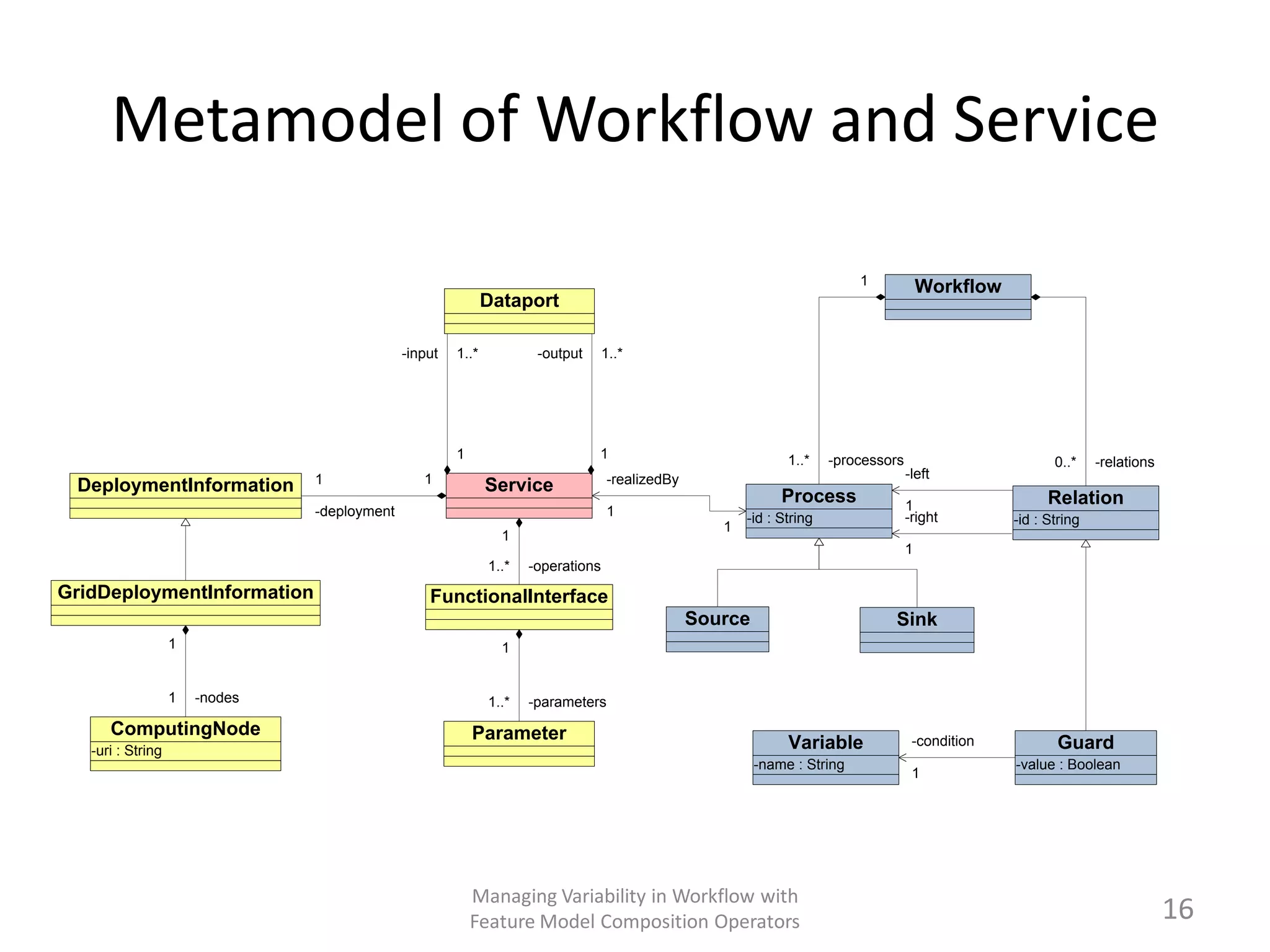 Metamodel of Workflow and Service

                                                                                                                           1
                                                                                                                                         Workflow
                                                              Dataport

                                              -input   1..*           -output      1..*




                                                       1                        1                              1..*    -processors                         0..*    -relations
                                1                1                                 -realizedBy                                       -left
 DeploymentInformation                                        Service
                                                                                                              Process                1                    Relation
                                -deployment                                        1                    -id : String                 -right
                                                                                                    1                                               -id : String
                                                                1
                                                                                                                                     1
                                                              1..*   -operations
GridDeploymentInformation                         FunctionalInterface
                                                                                                 Source                         Sink
                   1                                            1


                   1   -nodes                                 1..*   -parameters
      ComputingNode                                        Parameter
   -uri : String                                                                                               Variable               -condition           Guard
                                                                                                          -name : String                            -value : Boolean
                                                                                                                                      1




                                                           Managing Variability in Workflow with
                                                           Feature Model Composition Operators                                                                                  16
 